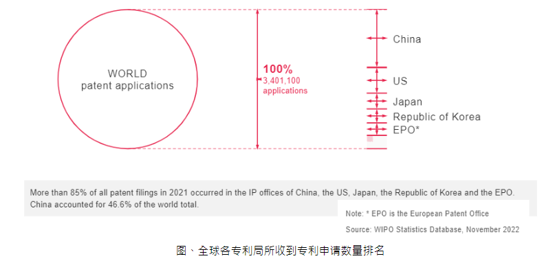 WIPO：2021年全球IP申请数量达340万件，亚洲占比近70%